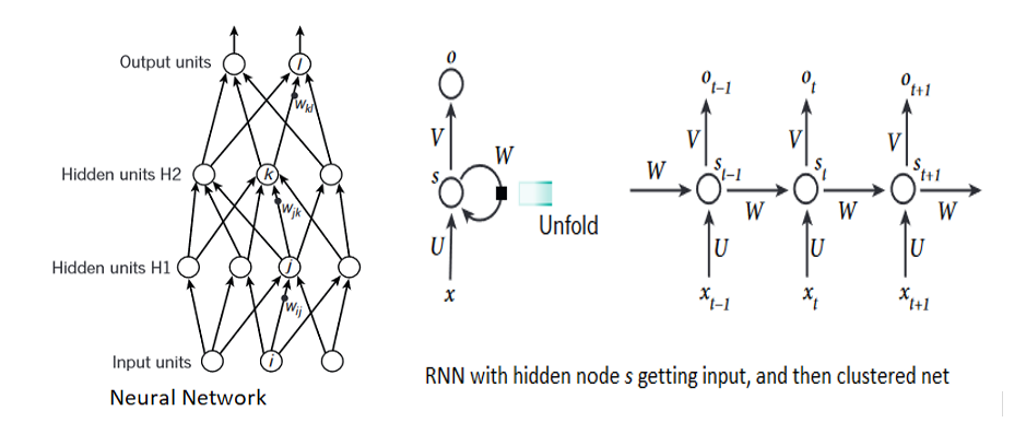 RNN Arch