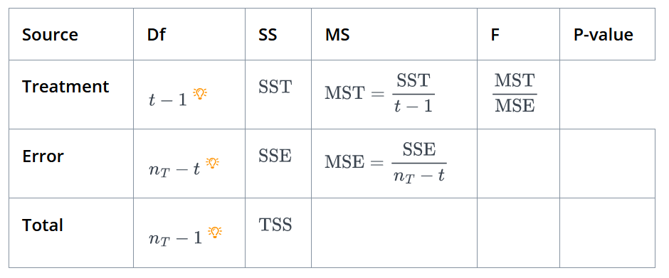 ANOVA table