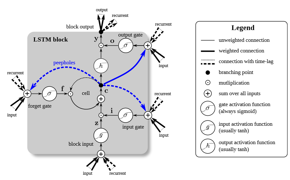 LSTM