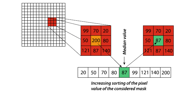 Median Filter