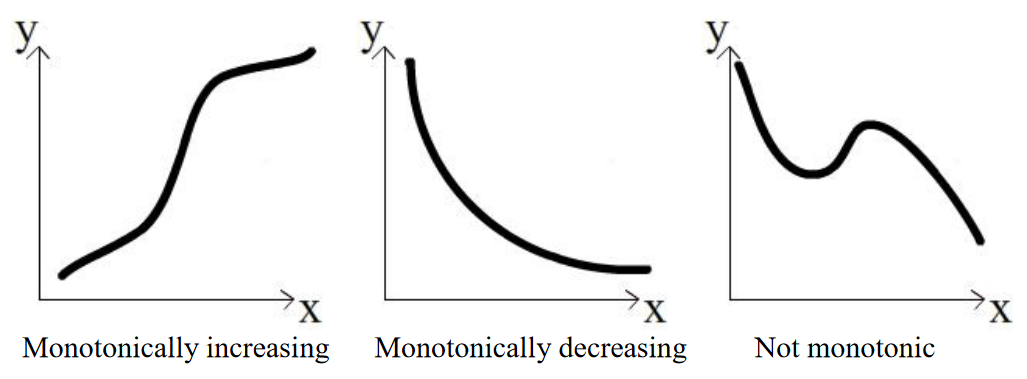 Monotonic