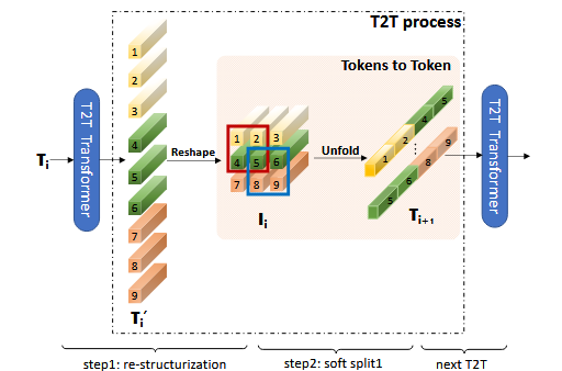 T2T module