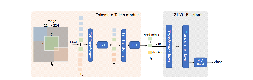 T2T-vit
